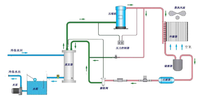 風冷式冷卻循環水機原理.jpg